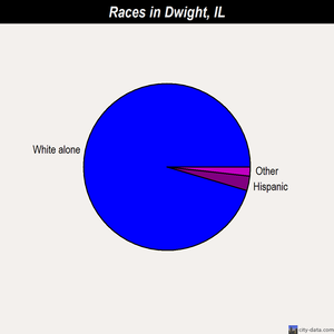 Dwight races chart
