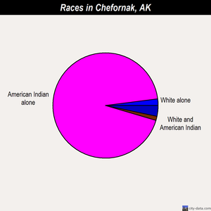Chefornak races chart