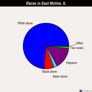 East Moline races chart