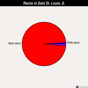East St. Louis races chart