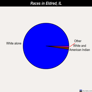 Eldred races chart