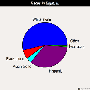 Elgin races chart