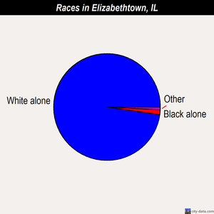 Elizabethtown races chart