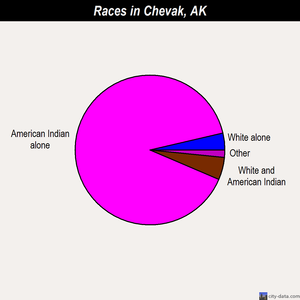 Chevak races chart