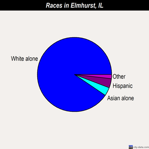 Elmhurst races chart