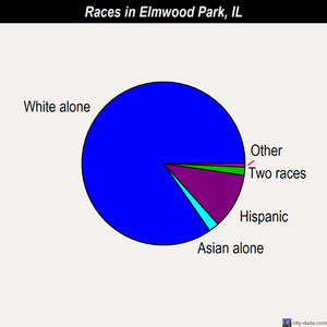 Elmwood Park races chart