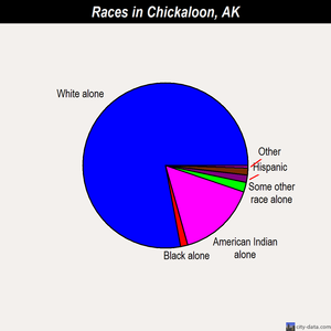 Chickaloon races chart