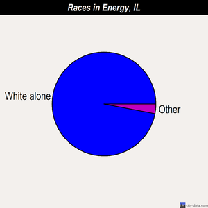 Energy races chart