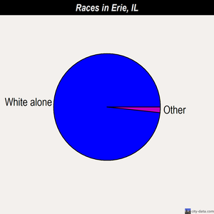 Erie races chart