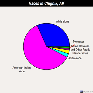 Chignik races chart