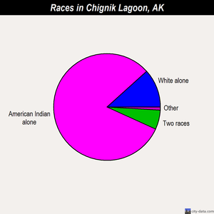 Chignik Lagoon races chart