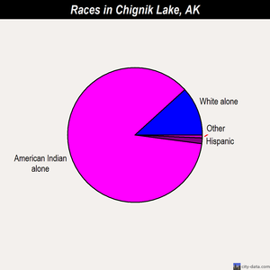 Chignik Lake races chart