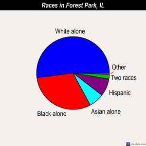 Forest Park races chart