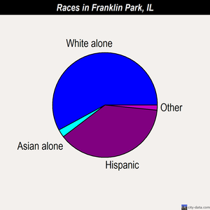 Franklin Park races chart