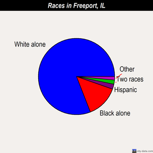 Freeport races chart