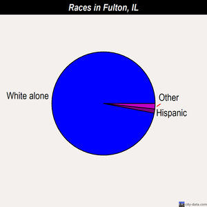 Fulton races chart