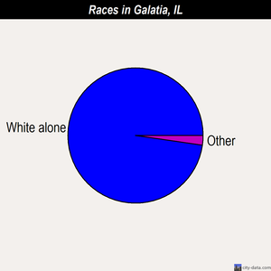 Galatia races chart