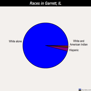 Garrett races chart