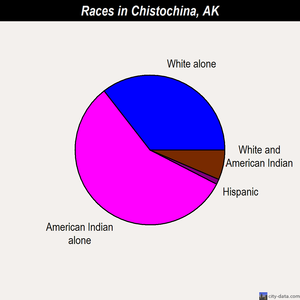 Chistochina races chart