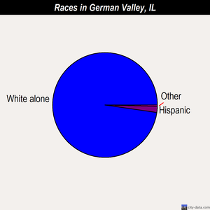 German Valley races chart