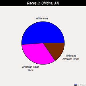 Chitina races chart