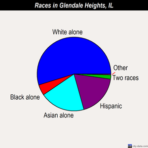 Glendale Heights races chart