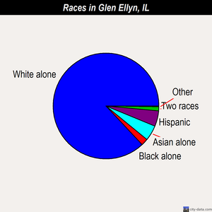 Glen Ellyn races chart