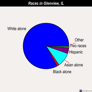 Glenview races chart