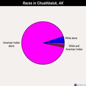 Chuathbaluk races chart