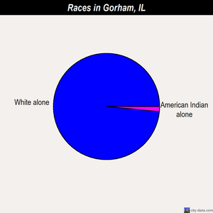 Gorham races chart