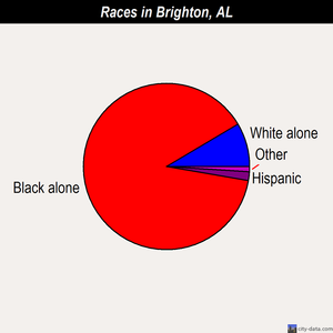 Brighton races chart
