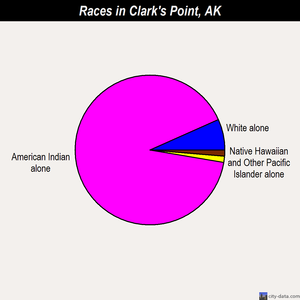 Clark's Point races chart