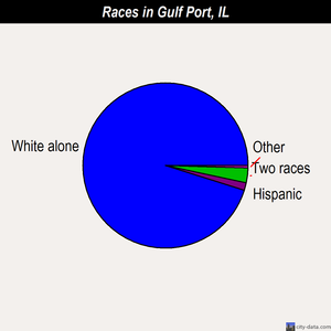 Gulf Port races chart