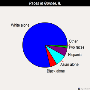 Gurnee races chart