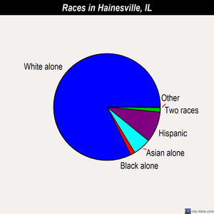 Hainesville races chart