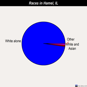 Hamel races chart