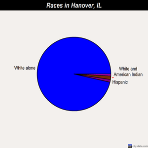 Hanover races chart
