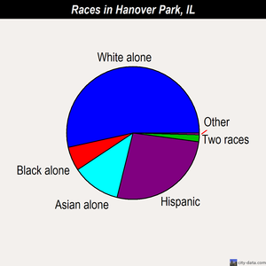 Hanover Park races chart