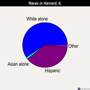 Harvard races chart