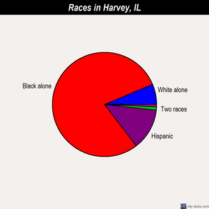 Harvey races chart