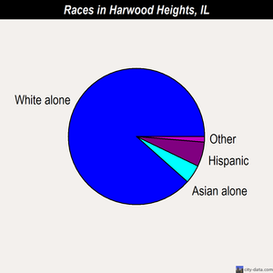 Harwood Heights races chart