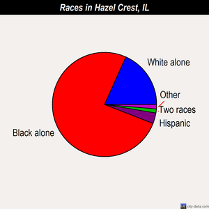 Hazel Crest races chart