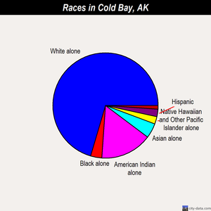 Cold Bay races chart