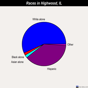 Highwood races chart