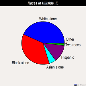 Hillside races chart