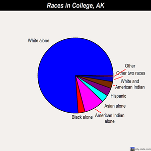 College races chart