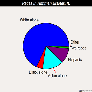 Hoffman Estates races chart