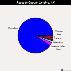 Cooper Landing races chart