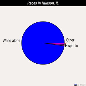 Hudson races chart