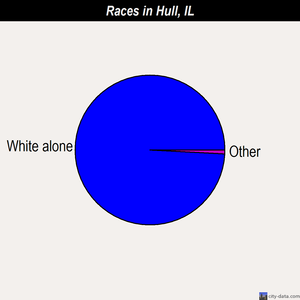 Hull races chart